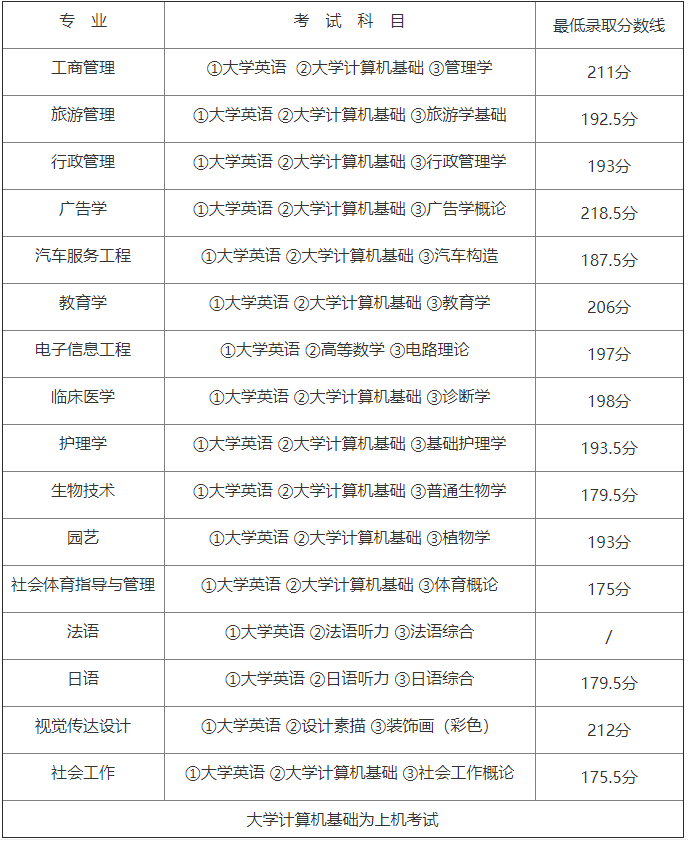 2021年江漢大學專升本考試科目都有哪些？