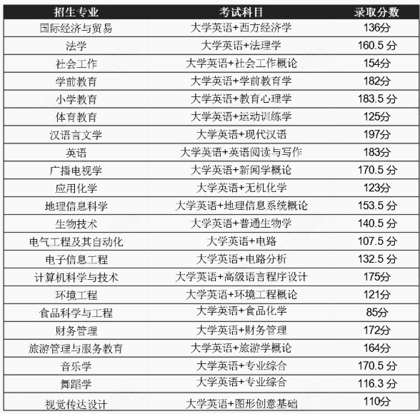 2021年湖北師范大學(xué)專升本通過率高嗎？