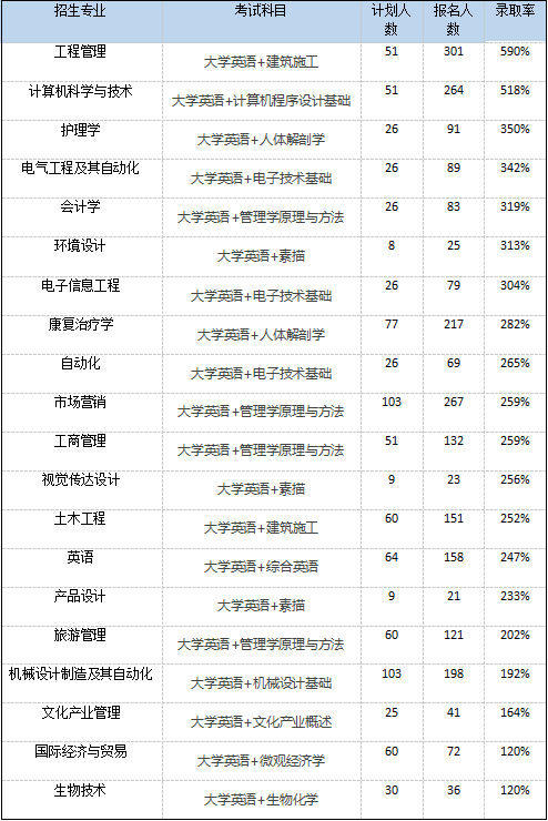 2021年湖北普通專升本哪些院校的通過率比較高？