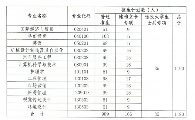 湖北文理學(xué)院專升本招生人數(shù)多少？有哪些招生專業(yè)？
