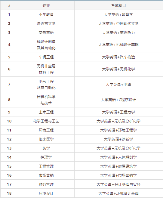 2021年湖北理工學(xué)院專升本專業(yè)有哪些？通過率高嗎？