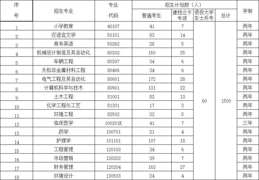 湖北理工學(xué)院的專升本專業(yè)學(xué)制都是兩年嗎？