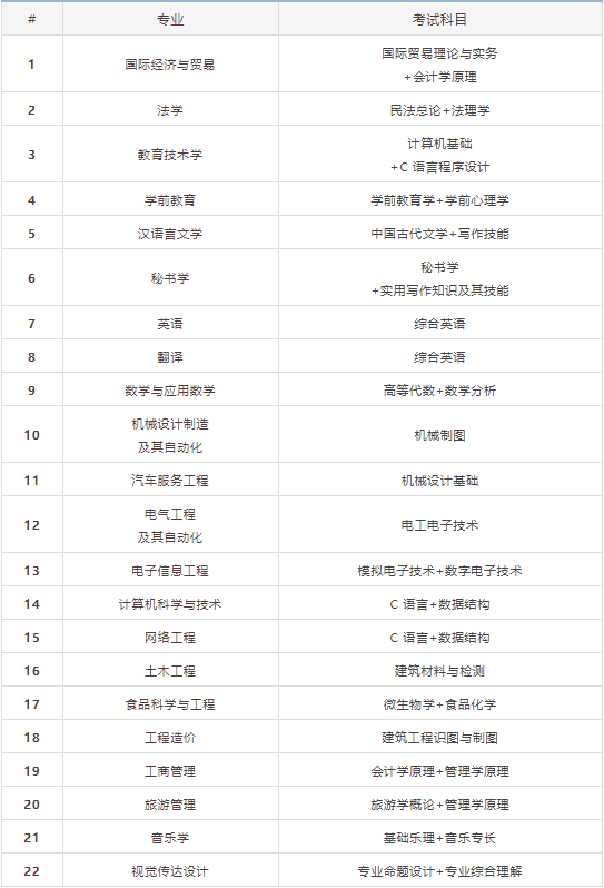 2021年黃岡師范學(xué)院專升本考試可能會(huì)考哪些內(nèi)容？