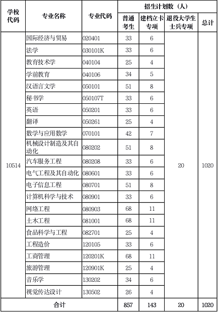 黃岡師范學(xué)院專升本招生專業(yè)和招生對象有哪些？