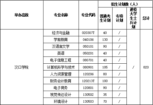 2021年漢口學(xué)院專升本和去年相比減少了哪些專業(yè)