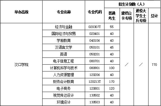 2021年漢口學(xué)院專升本和去年相比減少了哪些專業(yè)