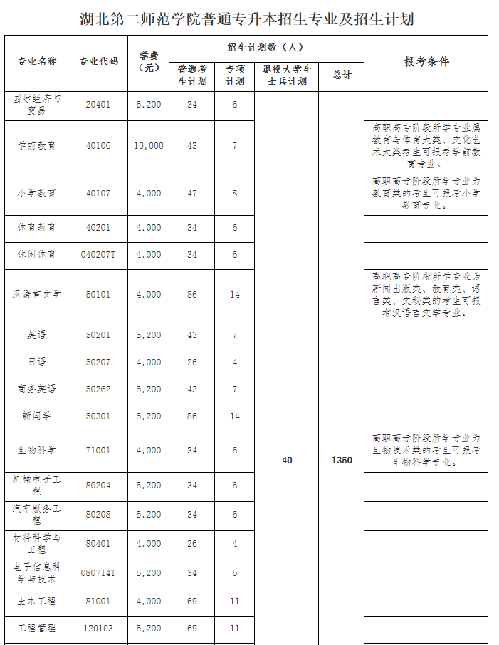 2021年湖北第二師范學院普通專升本招生簡章