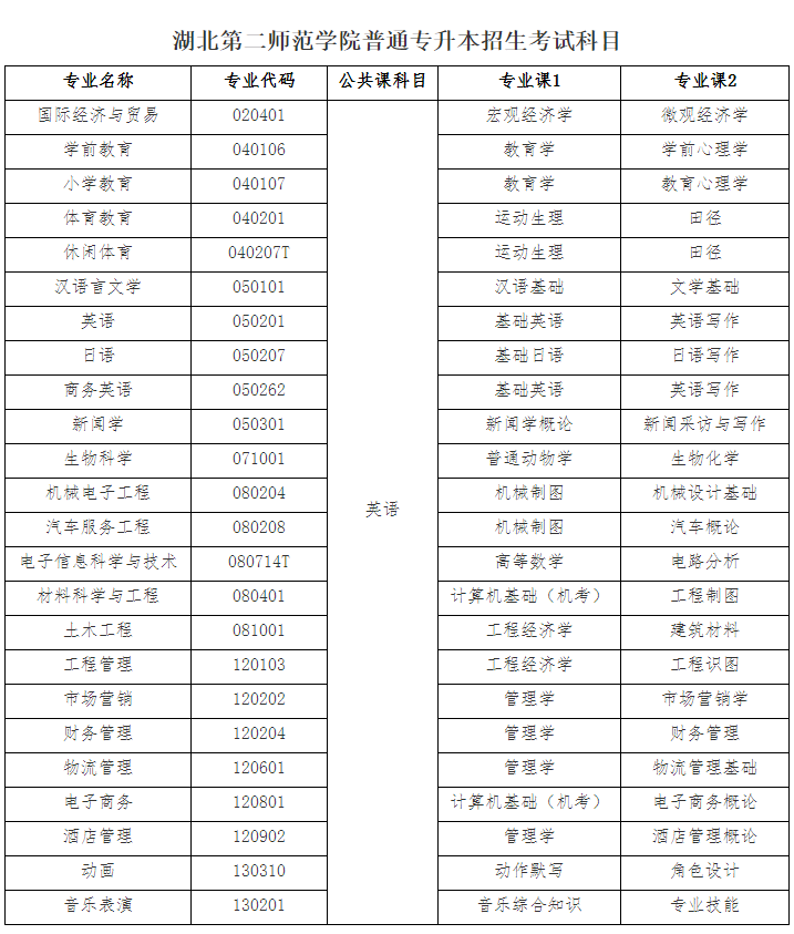 2021年湖北第二師范學院普通專升本招生簡章
