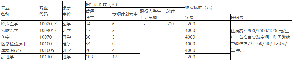 2021年湖北醫(yī)藥學(xué)院普通專升本招生簡章