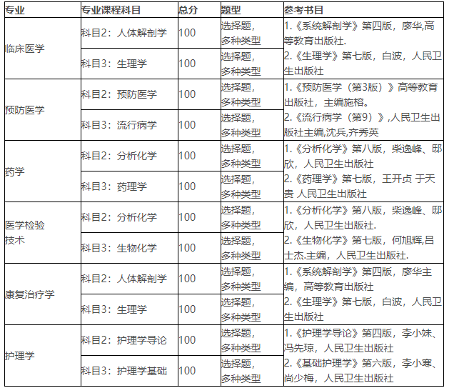 2021年湖北醫(yī)藥學(xué)院普通專升本招生簡章