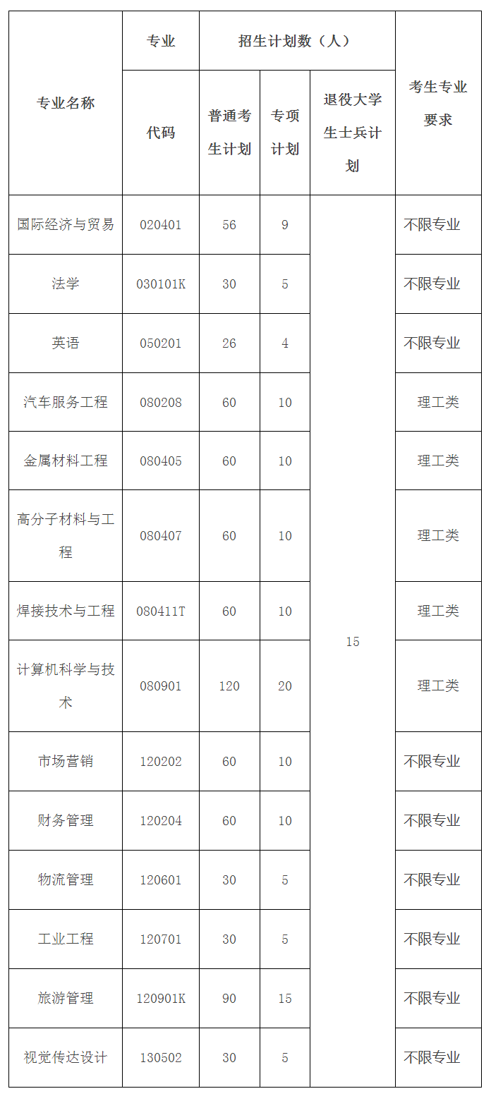 2021年湖北汽車工業(yè)學(xué)院普通專升本招生簡(jiǎn)章