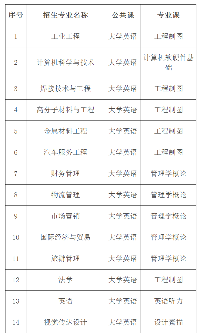 2021年湖北汽車工業(yè)學(xué)院普通專升本招生簡(jiǎn)章