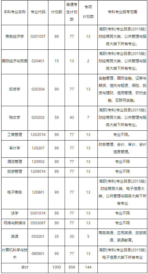 2021年湖北經(jīng)濟學(xué)院普通專升本招生簡章