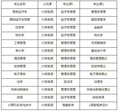 2021年湖北經(jīng)濟學(xué)院普通專升本招生簡章