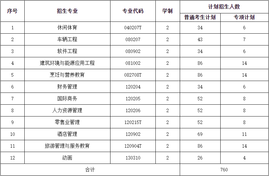 2021年武漢商學院普通專升本招生簡章