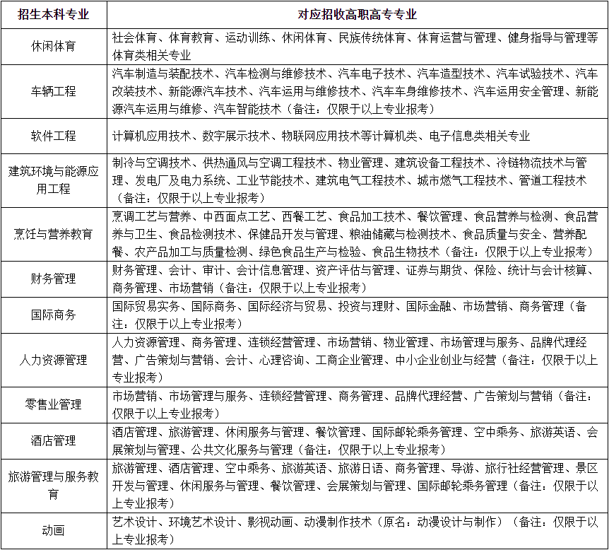 2021年武漢商學院普通專升本招生簡章