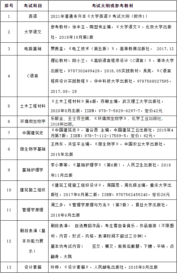 2021年武昌理工學院普通專升本招生簡章
