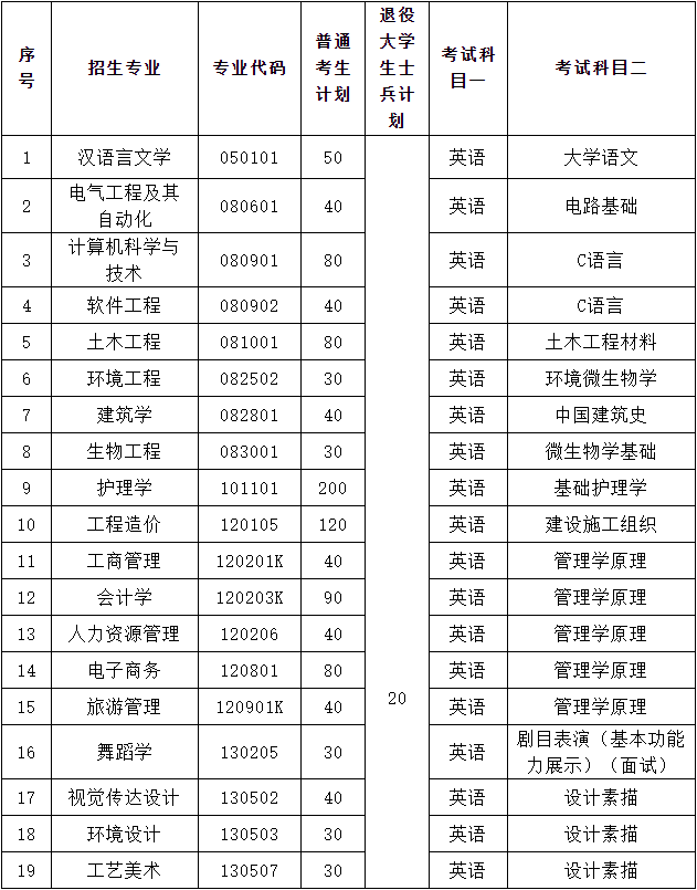 2021年武昌理工學院普通專升本招生簡章
