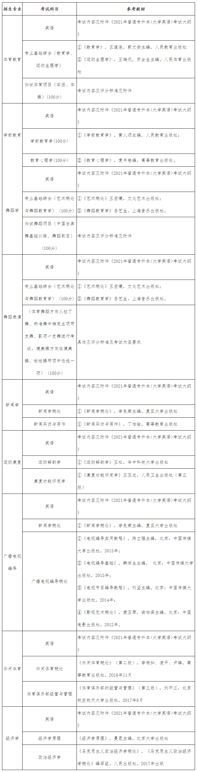 2021年武漢體育學(xué)院體育科技學(xué)院普通專升本招生簡(jiǎn)章