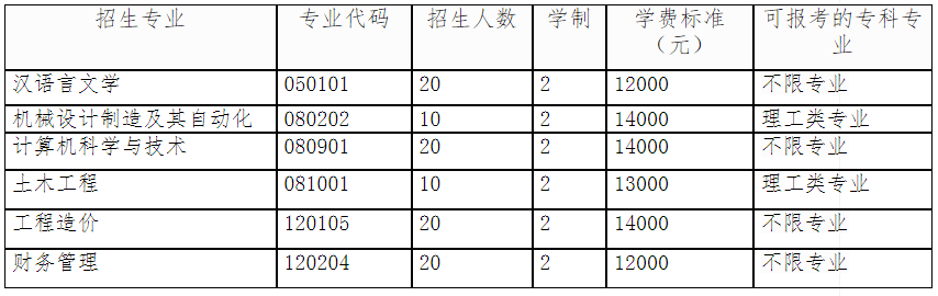 附件1:湖北工程學院新技術學院2021年普通專升本各專業(yè)招生計劃