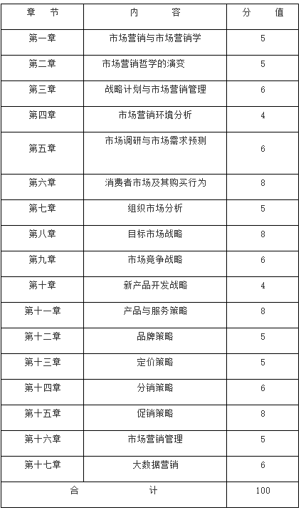 2021年湖北理工學院普通專升本《市場營銷學》考試大綱