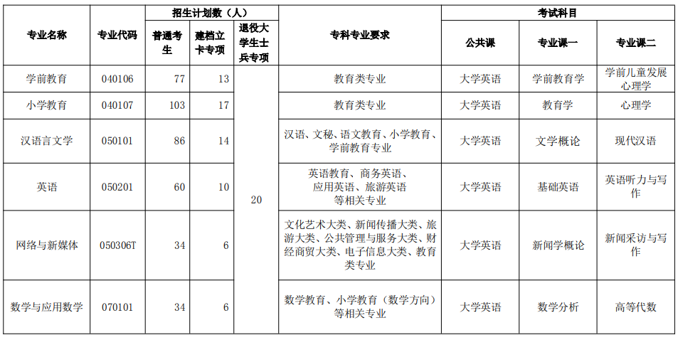 2021年荊楚理工學(xué)院普通專升本?？茖I(yè)報考要求及考試科目