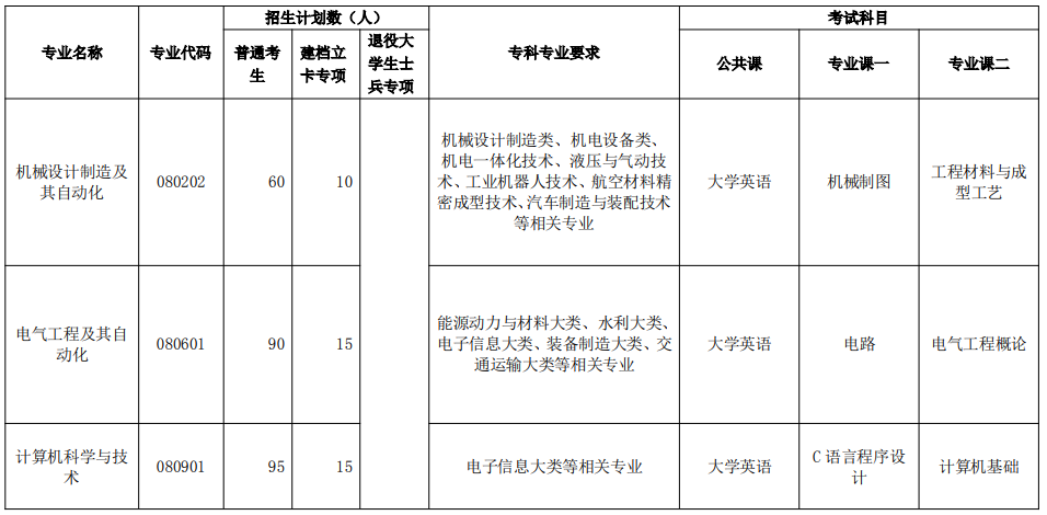 2021年荊楚理工學(xué)院普通專升本專科專業(yè)報考要求及考試科目