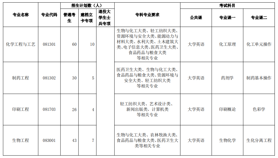 2021年荊楚理工學(xué)院普通專升本?？茖I(yè)報考要求及考試科目
