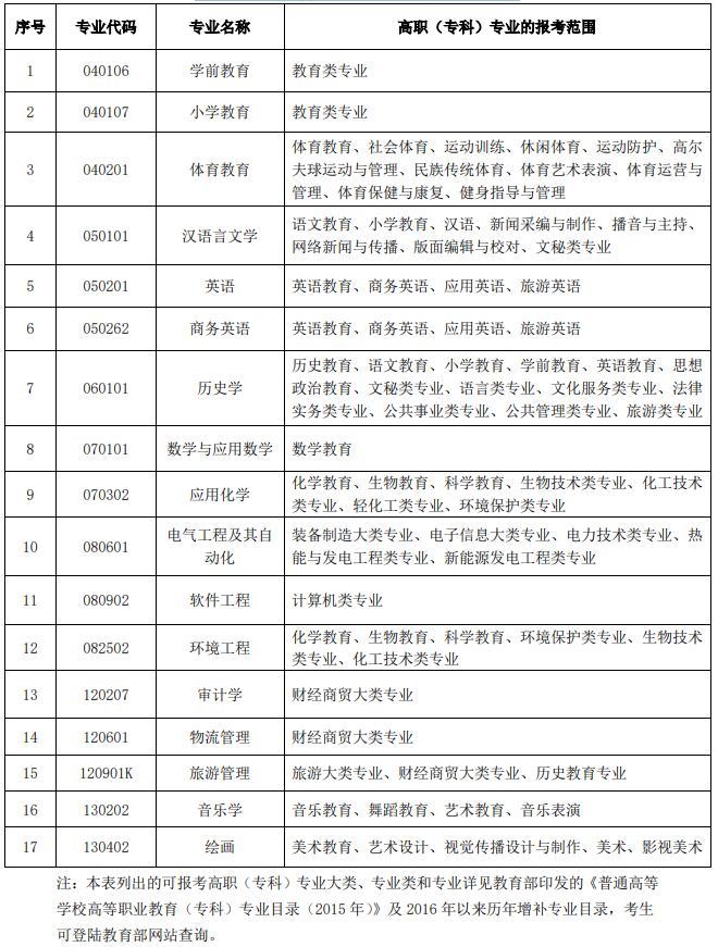 2021年漢江師范學(xué)院普通專升本招生專業(yè)對(duì)高職（?？疲I(yè)的報(bào)考范圍要求