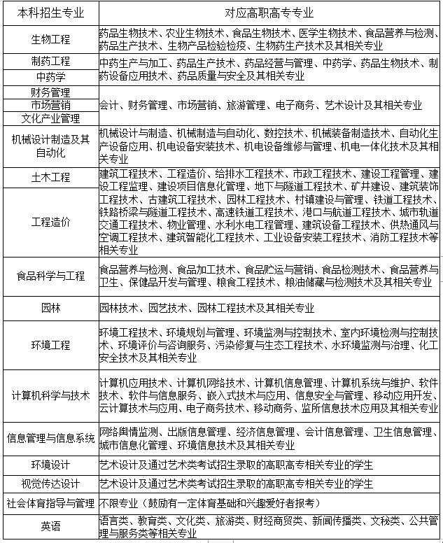 2021年武漢生物工程學(xué)院普通專升本招生專業(yè)對高職(專科)專業(yè)報(bào)考范圍要求