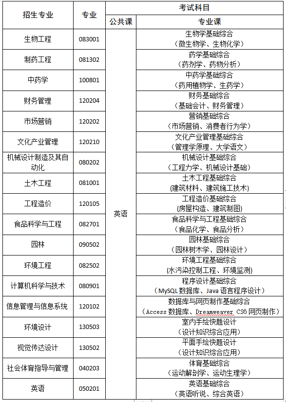 2021年武漢生物工程學(xué)院普通專(zhuān)升本各招生專(zhuān)業(yè)考試科目及參考教材