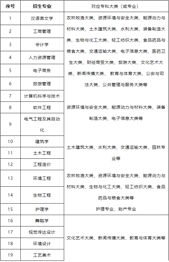 2021年武昌理工學院專升本招生專業(yè)對?？茖I(yè)的報考范圍要求