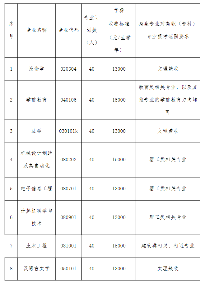 湖北文理學(xué)院理工學(xué)院普通專(zhuān)升本招生計(jì)劃
