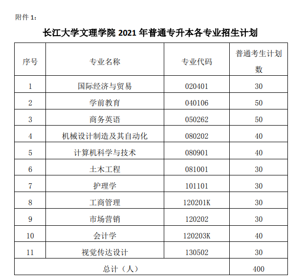 2021年長江大學(xué)文理學(xué)院普通專升本招生計(jì)劃