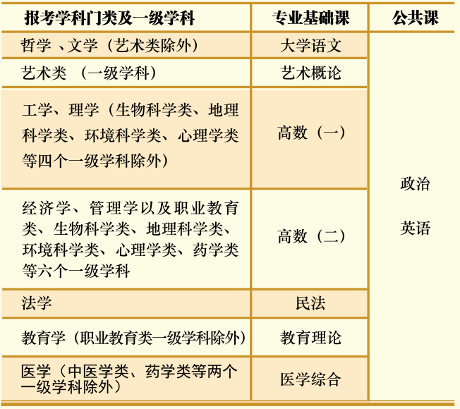 (一)?？破瘘c升本科各學科門類考試科目設置- -覽表