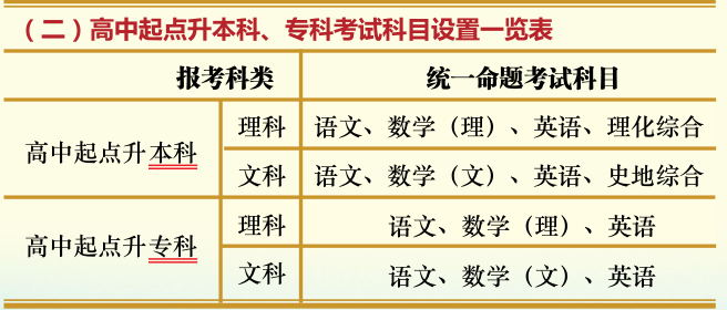(二)高中起點升本科、?？瓶荚嚳颇吭O置- -覽表