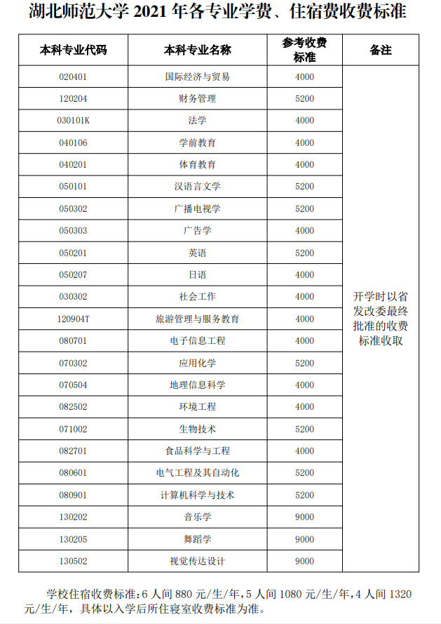 2021湖北師范大學普通專升本各招生專業(yè)收費是多少？