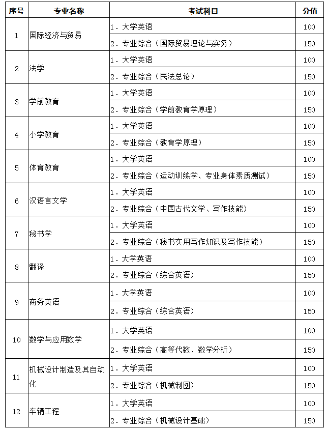 2021年黃岡師范學(xué)院專升本考試科目的分值各是多少