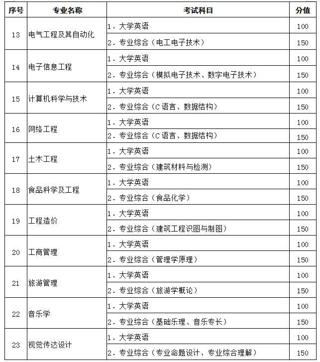 2021年黃岡師范學(xué)院專升本考試科目的分值各是多少