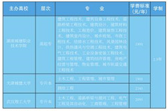 湖南城建職業(yè)技術(shù)學(xué)院2021年成人高考招生簡(jiǎn)章公布