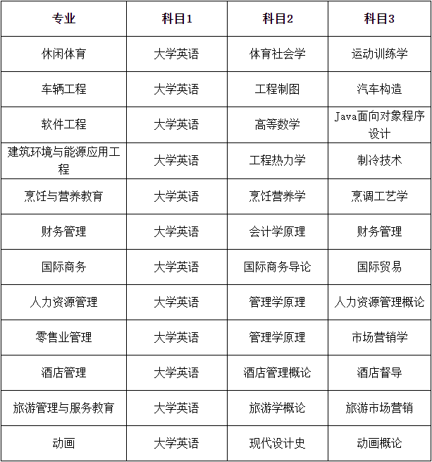 2021年武漢商學(xué)院專升本考試時間及科目是怎樣安排的？