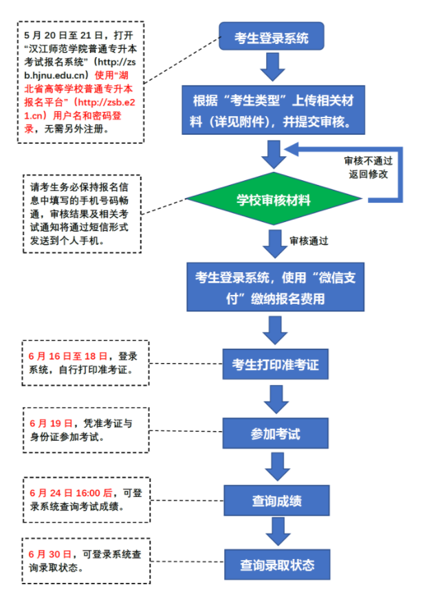 漢江師范學(xué)院2021年普通專升本從報(bào)名到錄取的流程是怎樣的？