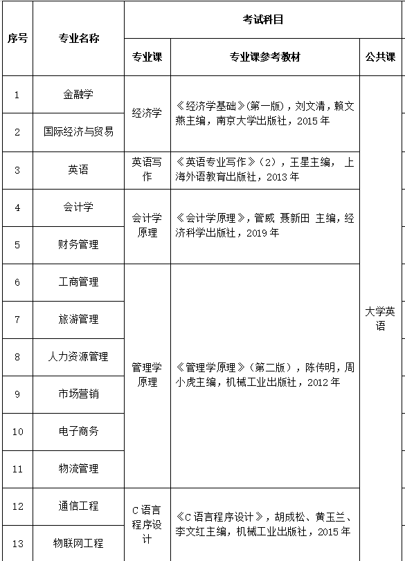 2021年武漢工商學(xué)院普通專升本考試科目及參考教材