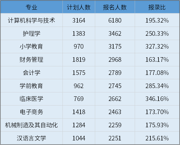 2021年湖北普通專升本報名人數(shù)前十的專業(yè)有那些？