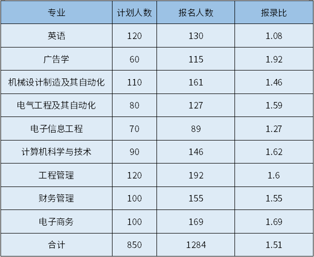2021年文華學(xué)院專升本報考人數(shù)有1284人？報錄比是多少？