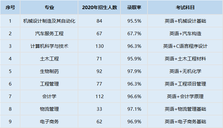 武漢華夏理工學(xué)院2021年普通專(zhuān)升本報(bào)名人數(shù)有多少？錄取率高嗎？