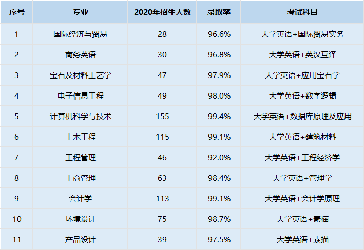 武漢工程科技學(xué)院2021年專升本商務(wù)英語專業(yè)錄取率高嗎？