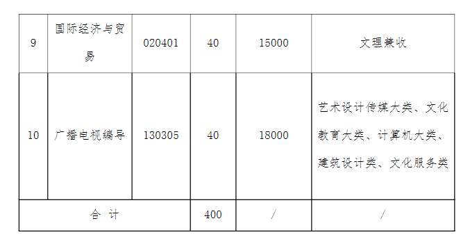 湖北文理學院理工學院2021年專升本一年的學費是多少？