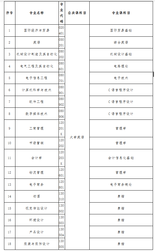武漢紡織大學(xué)外經(jīng)貿(mào)學(xué)院2021年考試時間及考試科目