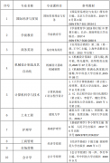 2021年長江大學(xué)文理學(xué)院專升本考試科目及參考教材有那些？